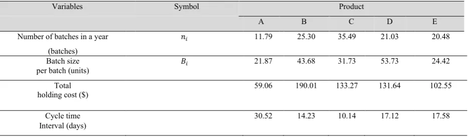 Table 2 Results of optimal batch sizes that minimize inventory cost for a model with holding cost but without setup cost 