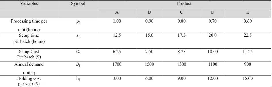 Table 3 The annual demand and production requirements for the model with holding cost and setup cost