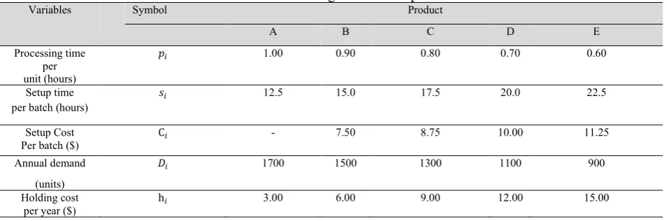 Table 6 The annual demand and production requirements when some products incur only holding cost while some  incurs both holding cost and setup cost 