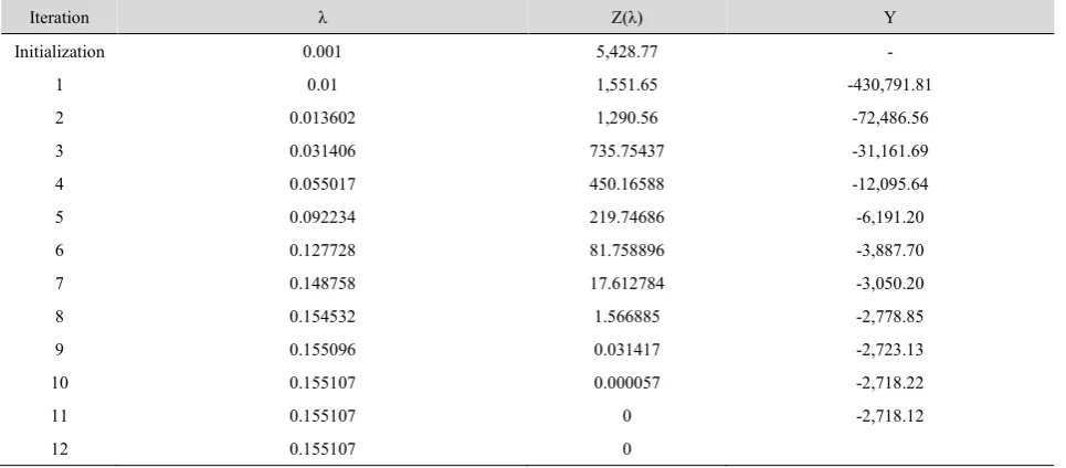 Table 8 Results of optimal batch sizes that minimize inventory cost (case: ℛ´ ≢ 
