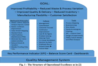 Fig. 1 - The Structure of Operational Excellence as in [2] 