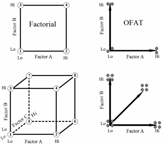 Figure 3-1: Two-level factorial versus one-factor-at-a-time (OFAT) 