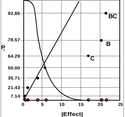 Figure 3-4: Half-normal plot of effects for taste (curve and dot-plot added for reference)  Notice that the biggest three effects fall well out on the tail of the normal curve (to the right)