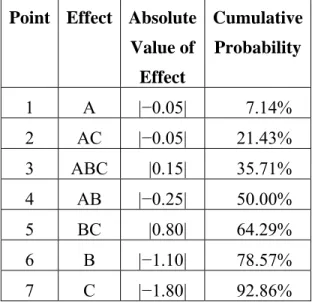 Table 3-7: Values to plot on half-normal plot for bullets  