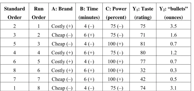 Table 3-2: Results from microwave popcorn experiment 