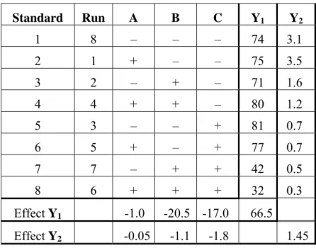 Table 3-3: Test matrix in standard order with coded levels 