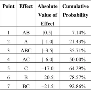 Table 3-5: Values to plot on half-normal probability paper  