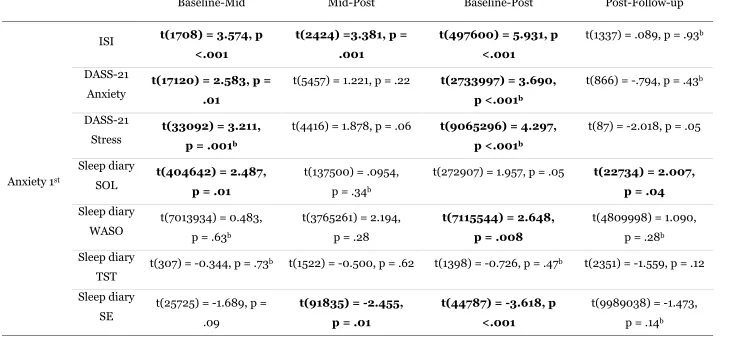 Table 6. Paired-samples t tests for all measures (continued). 