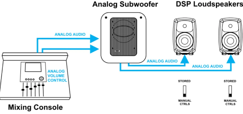 Figure 10. Connecting the DSP loudspeakers to an analog signal source and analog subwoofer independent of a GLM network
