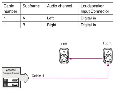 Figure 26. Connecting a digital AES/EBU Single-Wire stereo  system with subwoofer