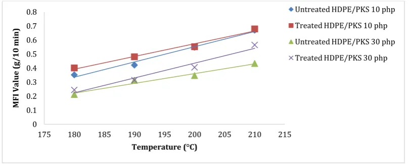 Figure 1.  MFI values of control HDPE and untreated HDPE/PKS composites at different filler loading