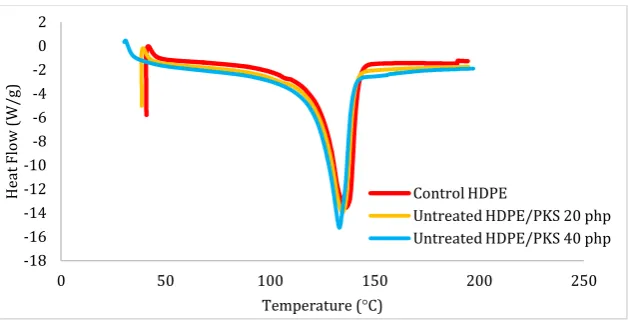 Figure 3. DSC curves of control HDPE and untreated HDPE/PKS composites at different filler loading