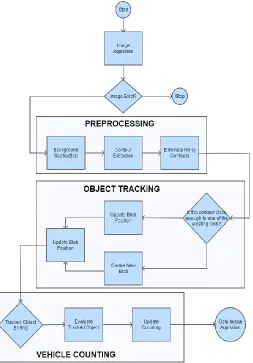 Fig. 1 - The flow chart of proposed counting algorithm namely ECTracking method. 