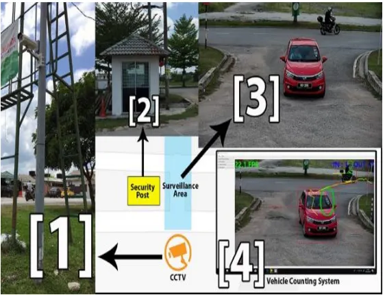 Fig. 3 - The figure shows the physical setup and some part of vehicle counting system user interface