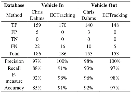 Table 2 - F-measure, Precision and Recall for ezCam v1.0 vehicle counting system 