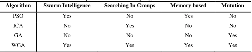 Table 1- comparison of evolutionary algorithm characteristics. Swarm Intelligence Searching In Groups Memory based 