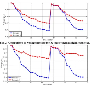 Fig. 2- Comparison of voltage profiles for 33-bus system at light load level. 1