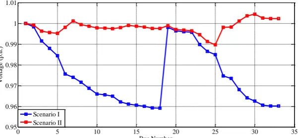 Fig. 4- Comparison of voltage profiles for 33-bus system at heavy load level.   
