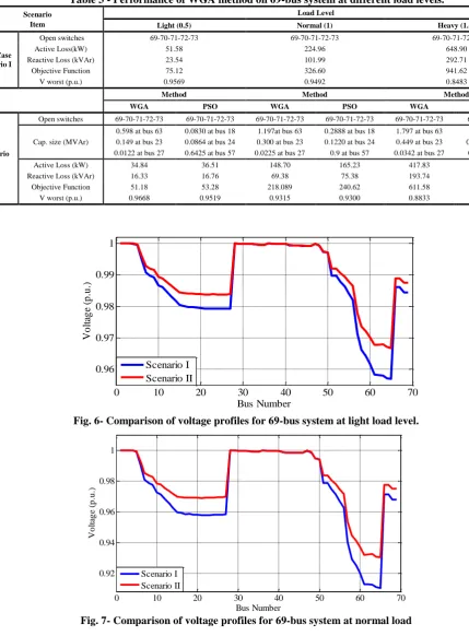 Table 3 - Performance of WGA method on 69-bus system at different load levels.  