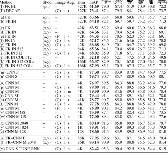 Table 2: VOC 2007 results (continued overleaf). See Sect. 4 for details.
