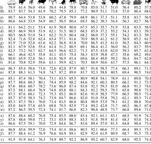 Table 2: VOC 2007 results (continued from previous page) centre of the image, but observed no benefit.