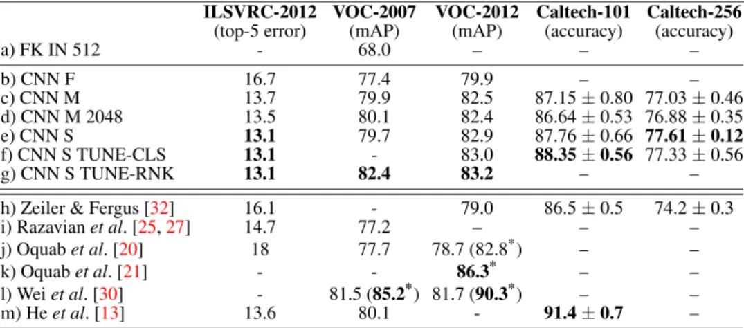 Table 3: Comparison with the state of the art on ILSVRC2012, VOC2007, VOC2012, Caltech-101, and Caltech-256