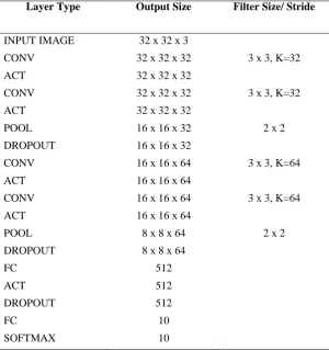 Table 1: Summary of miniVGGNet architecture. Output volume sizes are included for each layer, along with convolutional filter size/pool size