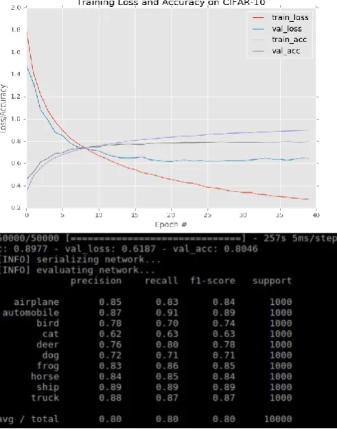 Fig. 4:  miniVGGNet trained on CIFAR-10 