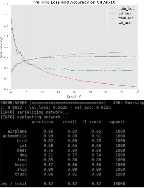 Fig. 5:  miniVGGNet trained on CIFAR-10 with batch normalization  