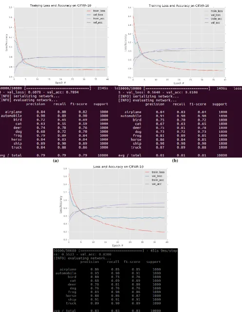 Fig. 6: (a) miniVGGNet on CIFAR-10 with learning rate decay (factor=0.25), (b) miniVGGNet on CIFAR-(c) 10 with learning rate decay (factor=0.5), (c) miniVGGNet on CIFAR-10 with learning rate decay (factor=0.75)  