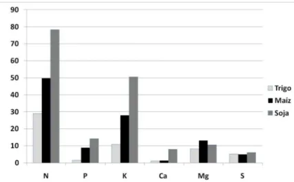 Fig. 4: Pérdida anual promedio de N, P, K, Ca, Mg, S (kg ha-1) durante el periodo 1986-2007 para los cultivos detrigo, maíz y soja en el Partido de Arrecifes, Buenos Aires, Argentina.