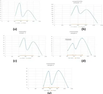 Figure 2. The responsivity characteristics at different annealing's. 