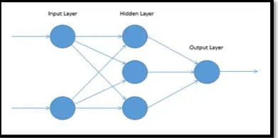 Fig. 1 - The architecture of MLP [16].