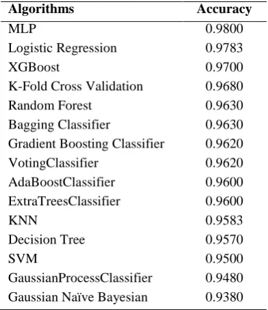 Fig. 5 – Imbalanced dataset. 