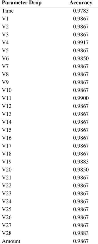 Fig. 7 – The training history of MLP algorithm when V4 is drop.   