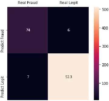 Fig. 8 – The confusion matrix of 600 testing data when V4 parameter is drop. 