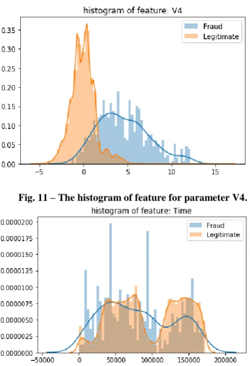 Fig. 12 – The histogram of feature for parameter Time. 