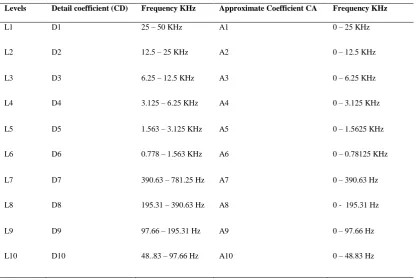 Table 1- DMRWA decomposition scales 