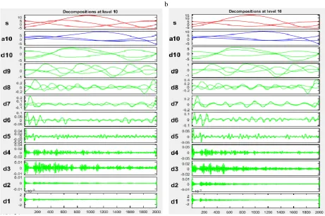 Fig. 3 - Voltage signal decomposition, (a) without WFG, (b) with WFG integrated at PCC   