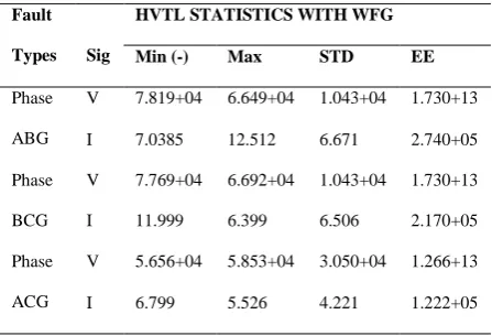 Table 2(a) - SLG fault decomposition results at 10km          Table 2(b) - SLG fault decomposition results at 