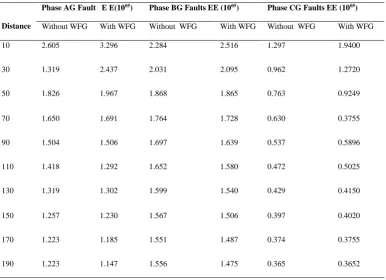 Table 4(a) - LLLG fault decomposition results at 10km    Table 4(b) - LLLG fault decomposition results at 10km   