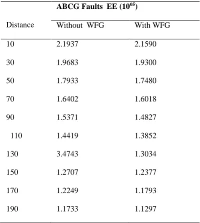 Table 5(b) - LLG fault current entropy (EE) across the HVTL 