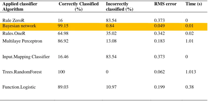 Table 8 - SLG Fault classified model