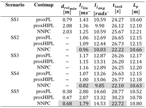 Fig. 14 - robot behaviours in SS5 using (a) proxPL/ proxHIPL; (b) NNPC.