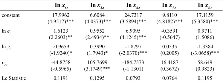 Table 6: The Long-Run Coefficients of the Dynamic Ordinary Least Squares (DOLS) Estimator
