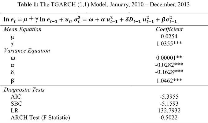 Table 1: The TGARCH (1,1) Model, January, 2010 – December, 2013Table 1: The TGARCH (1,1) Model, January, 2010 – December, 2013 