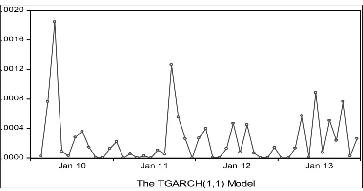 Figure 1Figure 1: : Exchange Rate Volatility Estimated by the TGARCH(1,1) Model, January, Exchange Rate Volatility Estimated by the TGARCH(1,1) Model, January, 2010 – December, 2013  2010 – December, 2013 