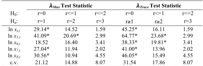 Table 3 : The Results of the Johansen Likelihood Ratio Test Statistics λMax Test Statistic 