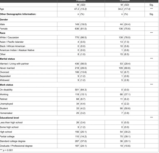 Table 1:  Demographic Characteristics