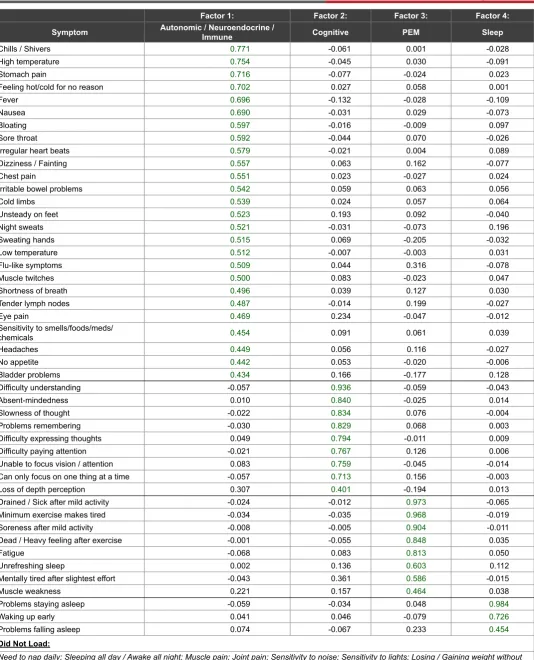 Table 2: Exploratory Factor Analysis of Patients and Controls
